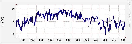 wykres przebiegu zmian temp. punktu rosy