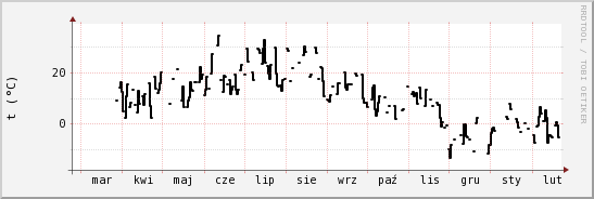 wykres przebiegu zmian windchill temp.