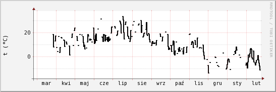 wykres przebiegu zmian windchill temp.