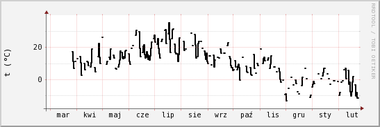 wykres przebiegu zmian windchill temp.