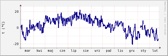 wykres przebiegu zmian temp. punktu rosy