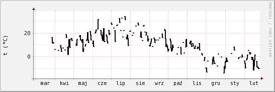 wykres przebiegu zmian windchill temp.