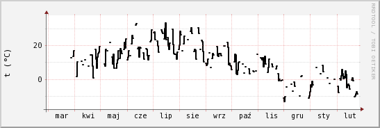 wykres przebiegu zmian windchill temp.