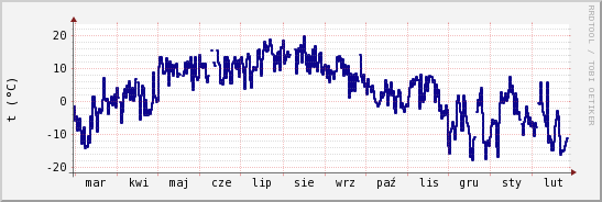wykres przebiegu zmian temp. punktu rosy