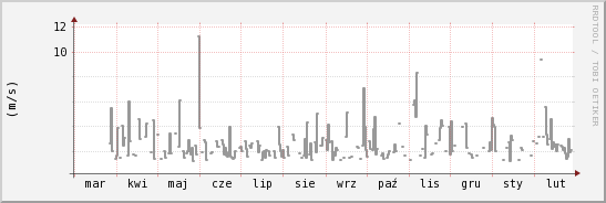 wykres przebiegu zmian średnia prędkość wiatru