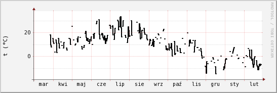 wykres przebiegu zmian windchill temp.