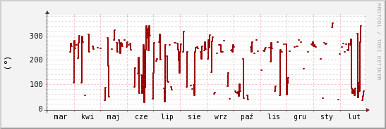 wykres przebiegu zmian kierunek wiatru (średni)
