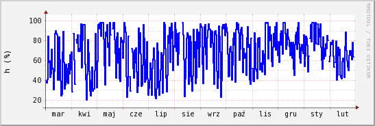 wykres przebiegu zmian wilgotność powietrza