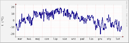 wykres przebiegu zmian temp. punktu rosy