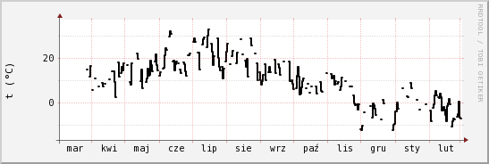 wykres przebiegu zmian windchill temp.