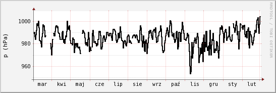 wykres przebiegu zmian ciśnienie