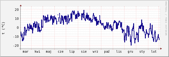 wykres przebiegu zmian temp. punktu rosy