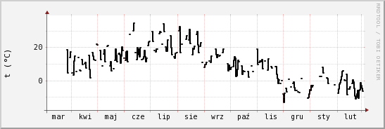 wykres przebiegu zmian windchill temp.