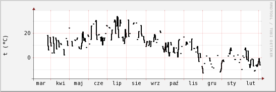 wykres przebiegu zmian windchill temp.