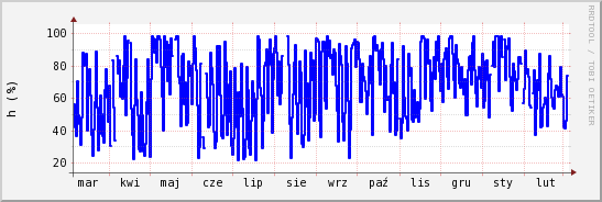 wykres przebiegu zmian wilgotność powietrza