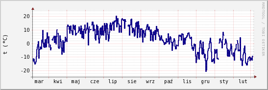wykres przebiegu zmian temp. punktu rosy