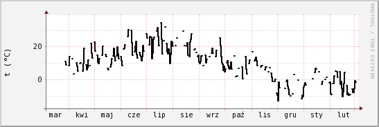 wykres przebiegu zmian windchill temp.