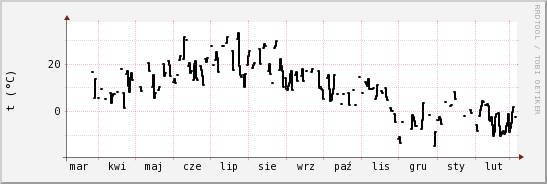 wykres przebiegu zmian windchill temp.