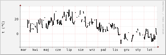 wykres przebiegu zmian windchill temp.