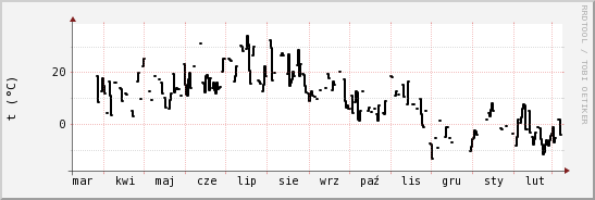 wykres przebiegu zmian windchill temp.