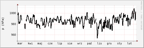 wykres przebiegu zmian ciśnienie