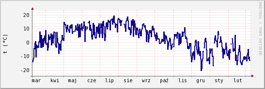 wykres przebiegu zmian temp. punktu rosy
