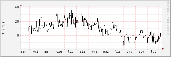 wykres przebiegu zmian windchill temp.