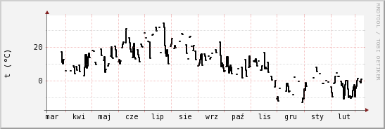 wykres przebiegu zmian windchill temp.