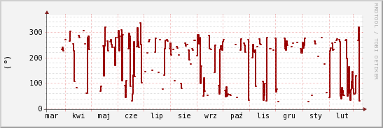wykres przebiegu zmian kierunek wiatru (średni)