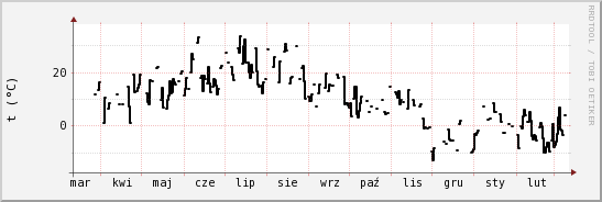 wykres przebiegu zmian windchill temp.