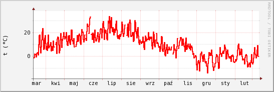 wykres przebiegu zmian temp powietrza