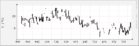 wykres przebiegu zmian windchill temp.