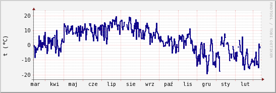 wykres przebiegu zmian temp. punktu rosy