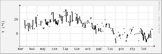 wykres przebiegu zmian windchill temp.