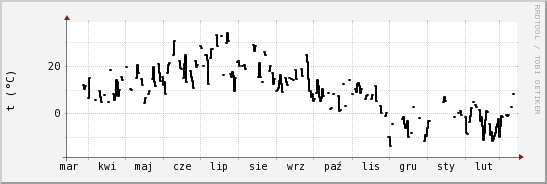 wykres przebiegu zmian windchill temp.
