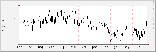 wykres przebiegu zmian windchill temp.