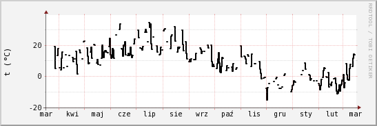 wykres przebiegu zmian windchill temp.