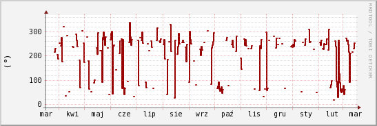 wykres przebiegu zmian kierunek wiatru (średni)
