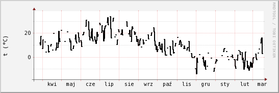 wykres przebiegu zmian windchill temp.