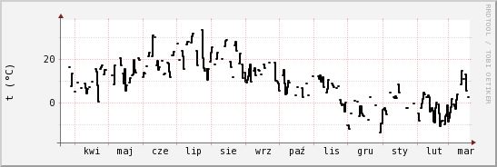 wykres przebiegu zmian windchill temp.