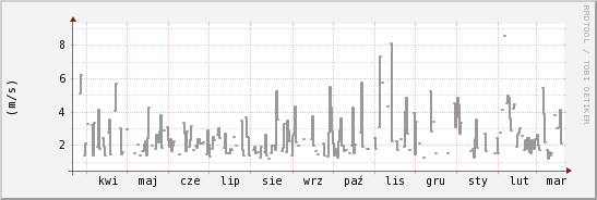 wykres przebiegu zmian średnia prędkość wiatru