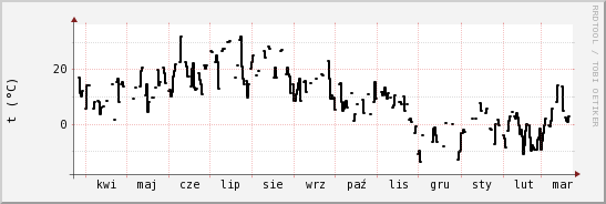 wykres przebiegu zmian windchill temp.