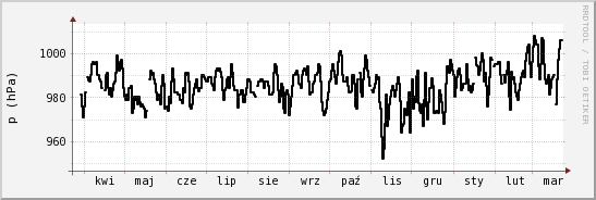 wykres przebiegu zmian ciśnienie