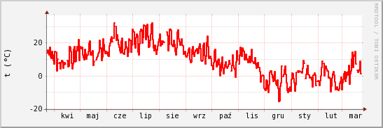 wykres przebiegu zmian temp powietrza