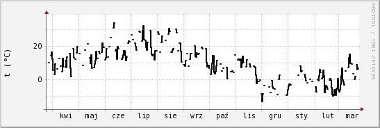 wykres przebiegu zmian windchill temp.