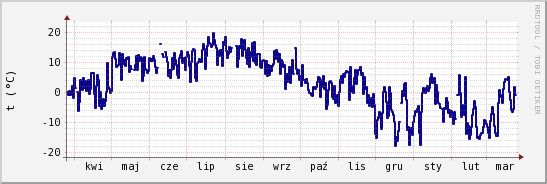 wykres przebiegu zmian temp. punktu rosy