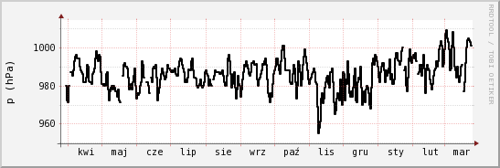 wykres przebiegu zmian ciśnienie