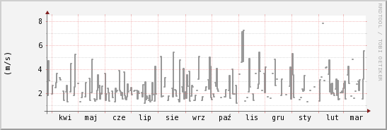 wykres przebiegu zmian średnia prędkość wiatru