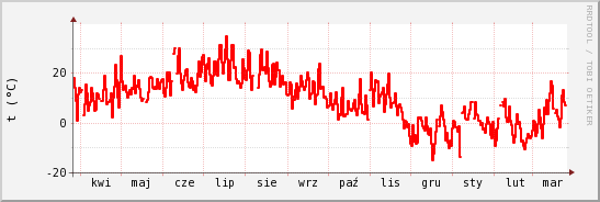 wykres przebiegu zmian temp powietrza