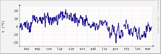 wykres przebiegu zmian temp. punktu rosy